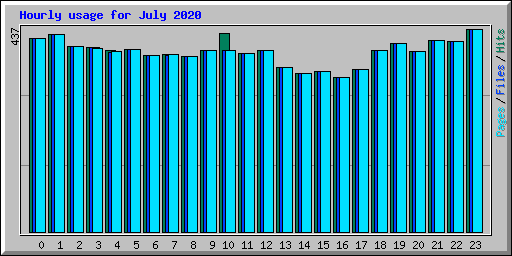 Hourly usage for July 2020