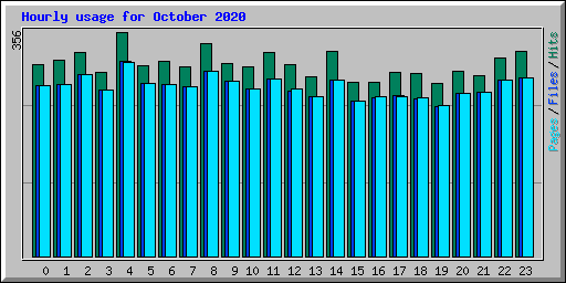 Hourly usage for October 2020