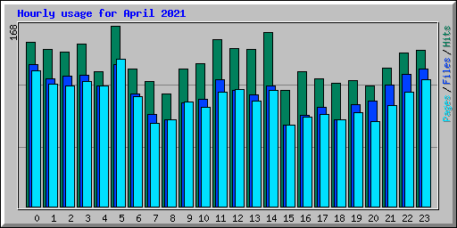 Hourly usage for April 2021