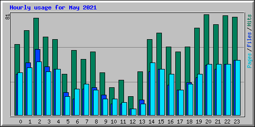 Hourly usage for May 2021