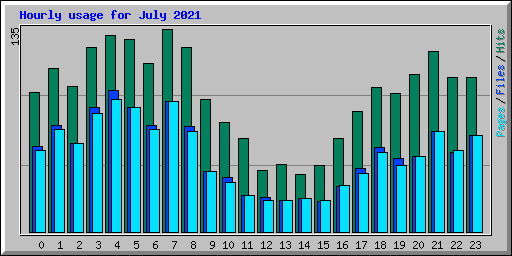 Hourly usage for July 2021