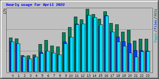 Hourly usage for April 2022