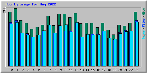 Hourly usage for May 2022