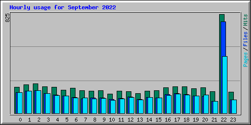 Hourly usage for September 2022