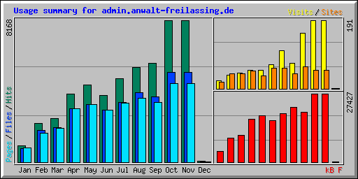Usage summary for admin.anwalt-freilassing.de