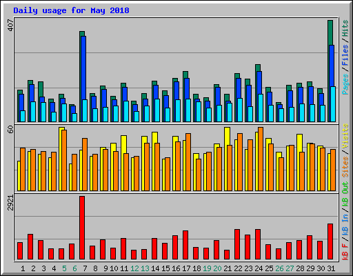 Daily usage for May 2018
