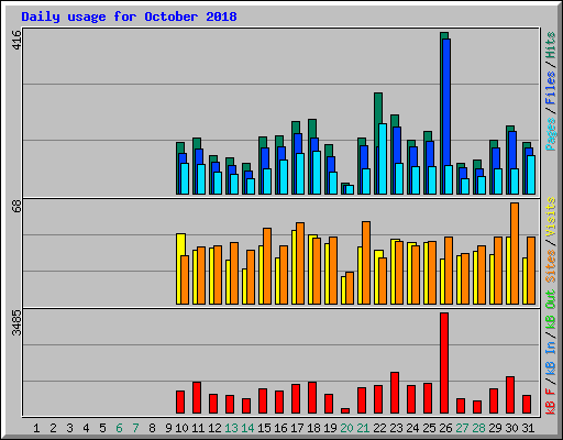 Daily usage for October 2018