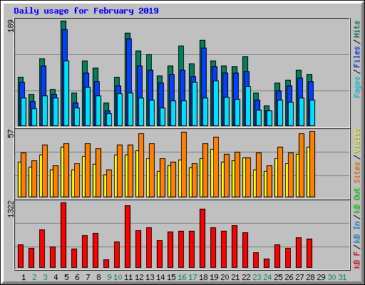 Daily usage for February 2019