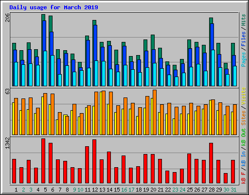 Daily usage for March 2019