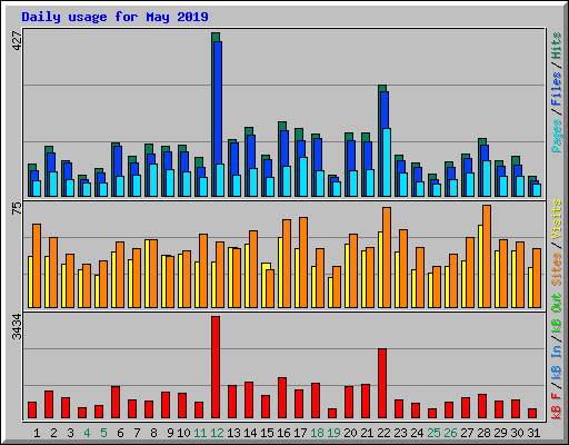Daily usage for May 2019