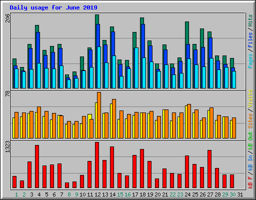 Daily usage for June 2019