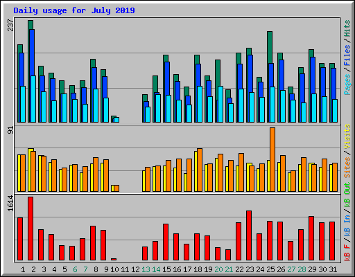Daily usage for July 2019