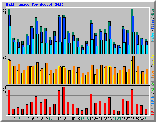 Daily usage for August 2019