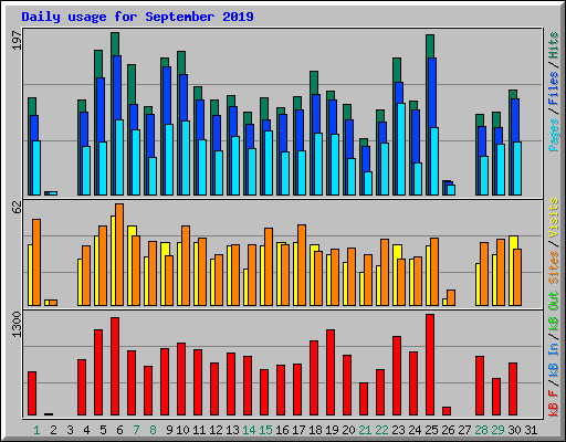 Daily usage for September 2019
