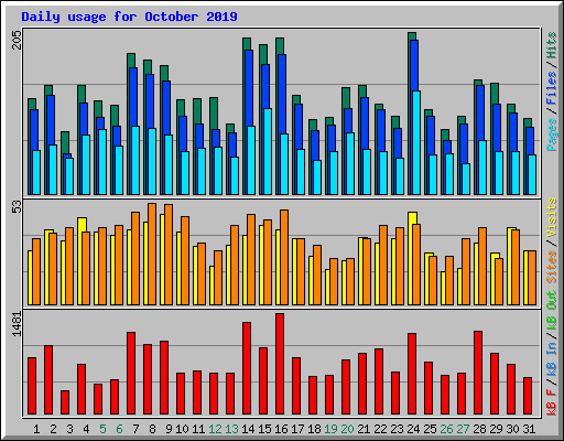 Daily usage for October 2019