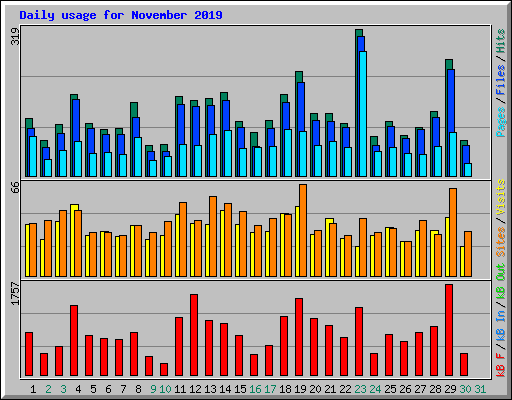 Daily usage for November 2019