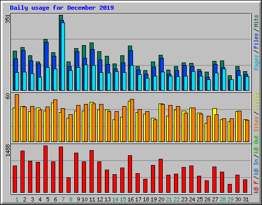 Daily usage for December 2019