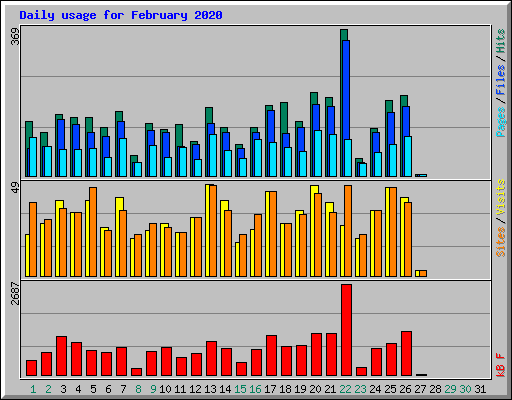 Daily usage for February 2020