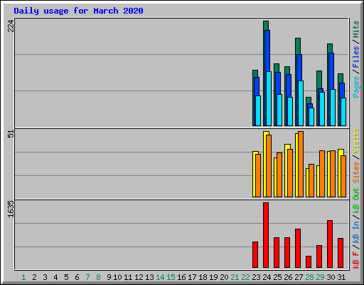 Daily usage for March 2020