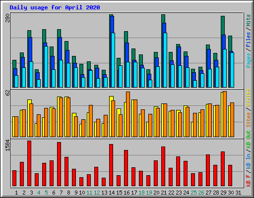 Daily usage for April 2020
