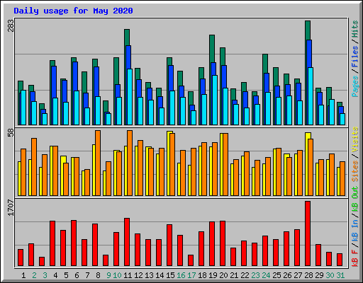 Daily usage for May 2020
