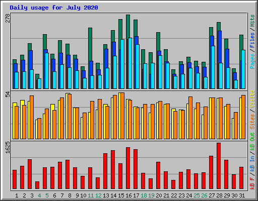 Daily usage for July 2020