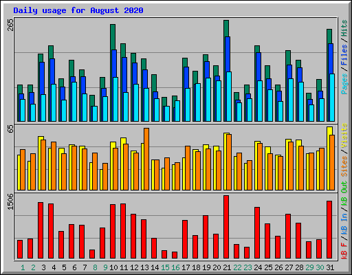 Daily usage for August 2020