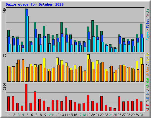Daily usage for October 2020