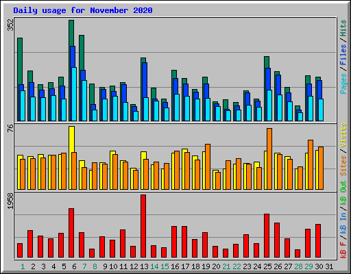 Daily usage for November 2020