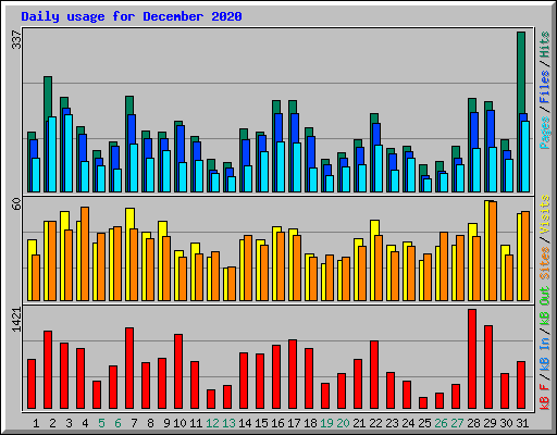 Daily usage for December 2020