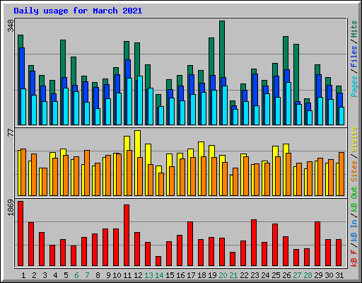 Daily usage for March 2021