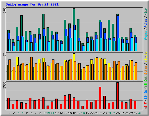 Daily usage for April 2021