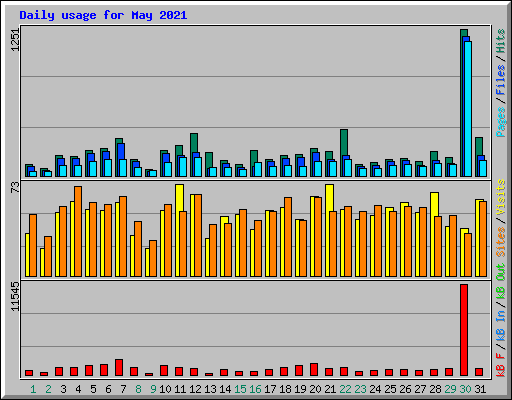 Daily usage for May 2021