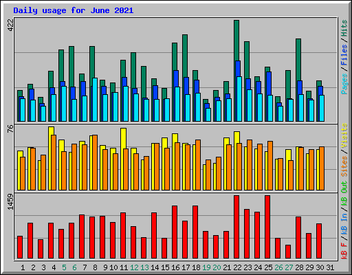 Daily usage for June 2021