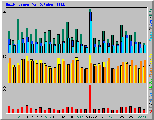 Daily usage for October 2021