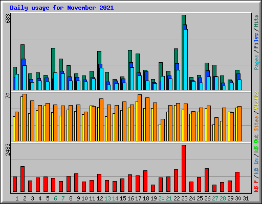 Daily usage for November 2021