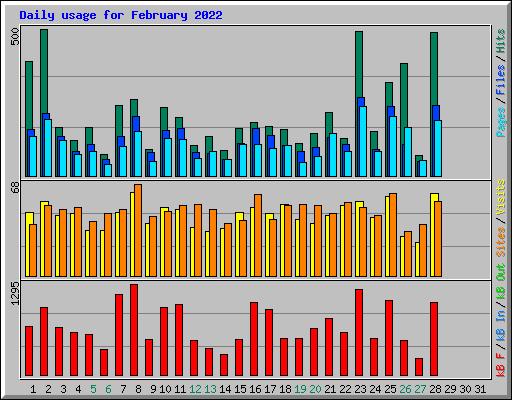 Daily usage for February 2022