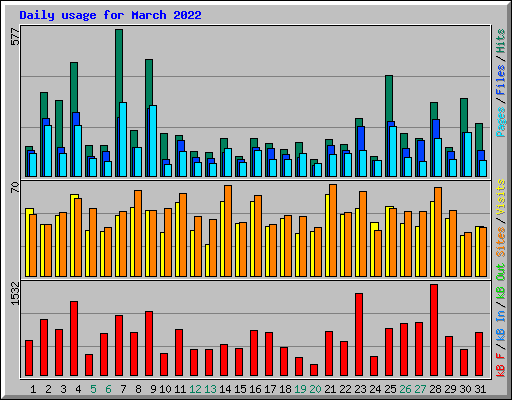 Daily usage for March 2022