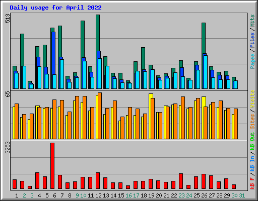Daily usage for April 2022