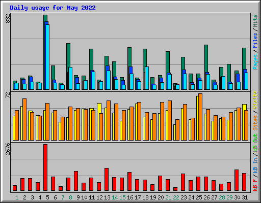 Daily usage for May 2022