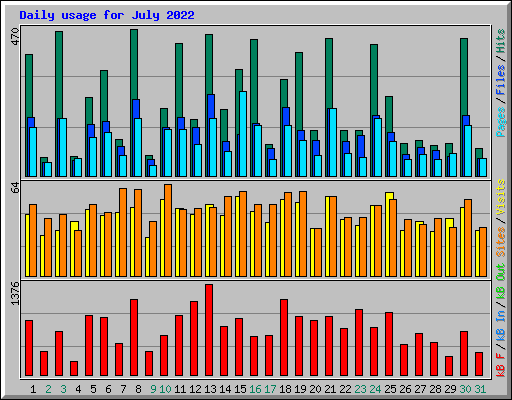 Daily usage for July 2022