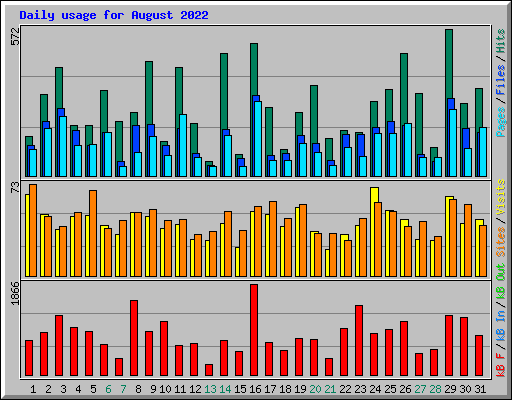 Daily usage for August 2022