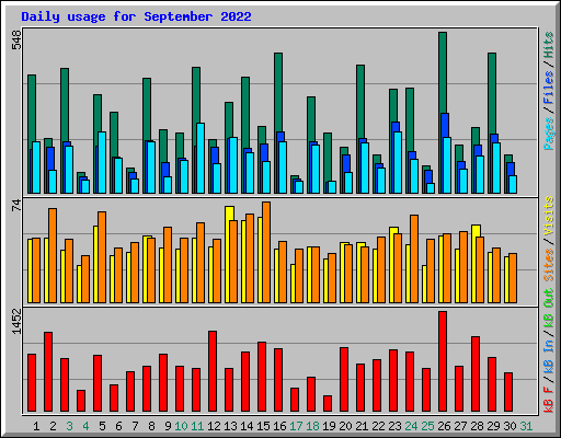 Daily usage for September 2022