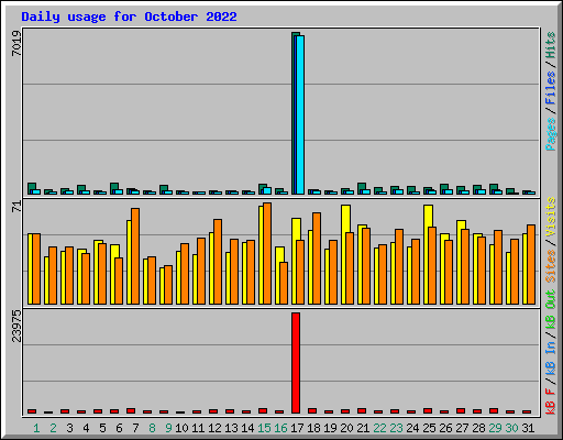 Daily usage for October 2022