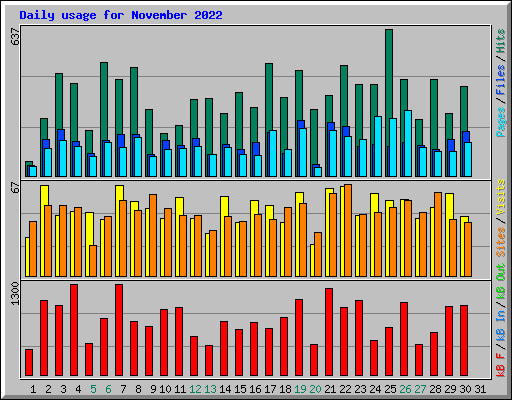 Daily usage for November 2022