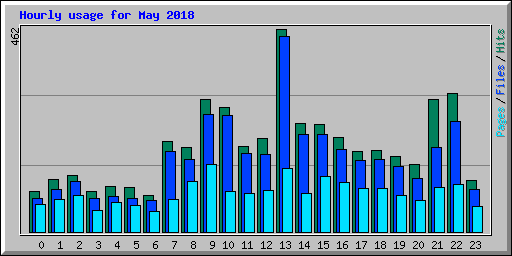 Hourly usage for May 2018