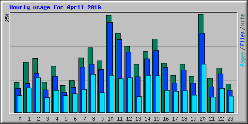 Hourly usage for April 2019
