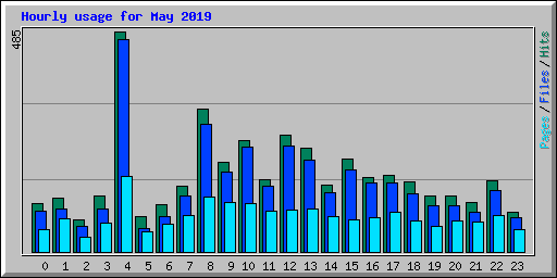 Hourly usage for May 2019