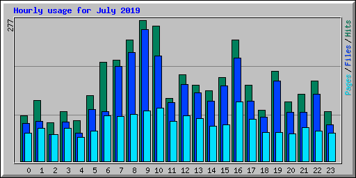 Hourly usage for July 2019