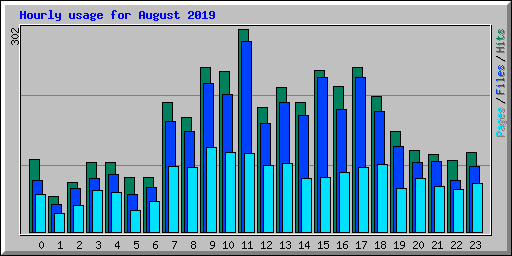 Hourly usage for August 2019
